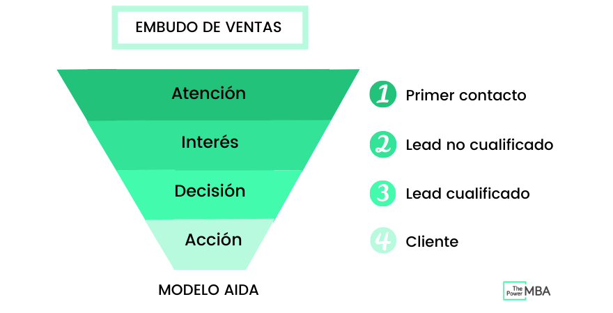 funnel de ventas