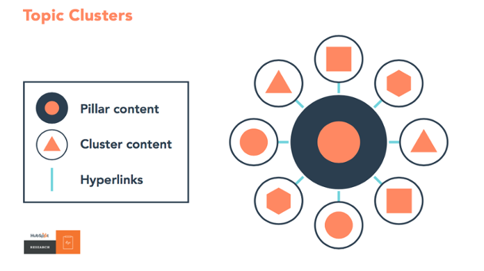 topic clusters